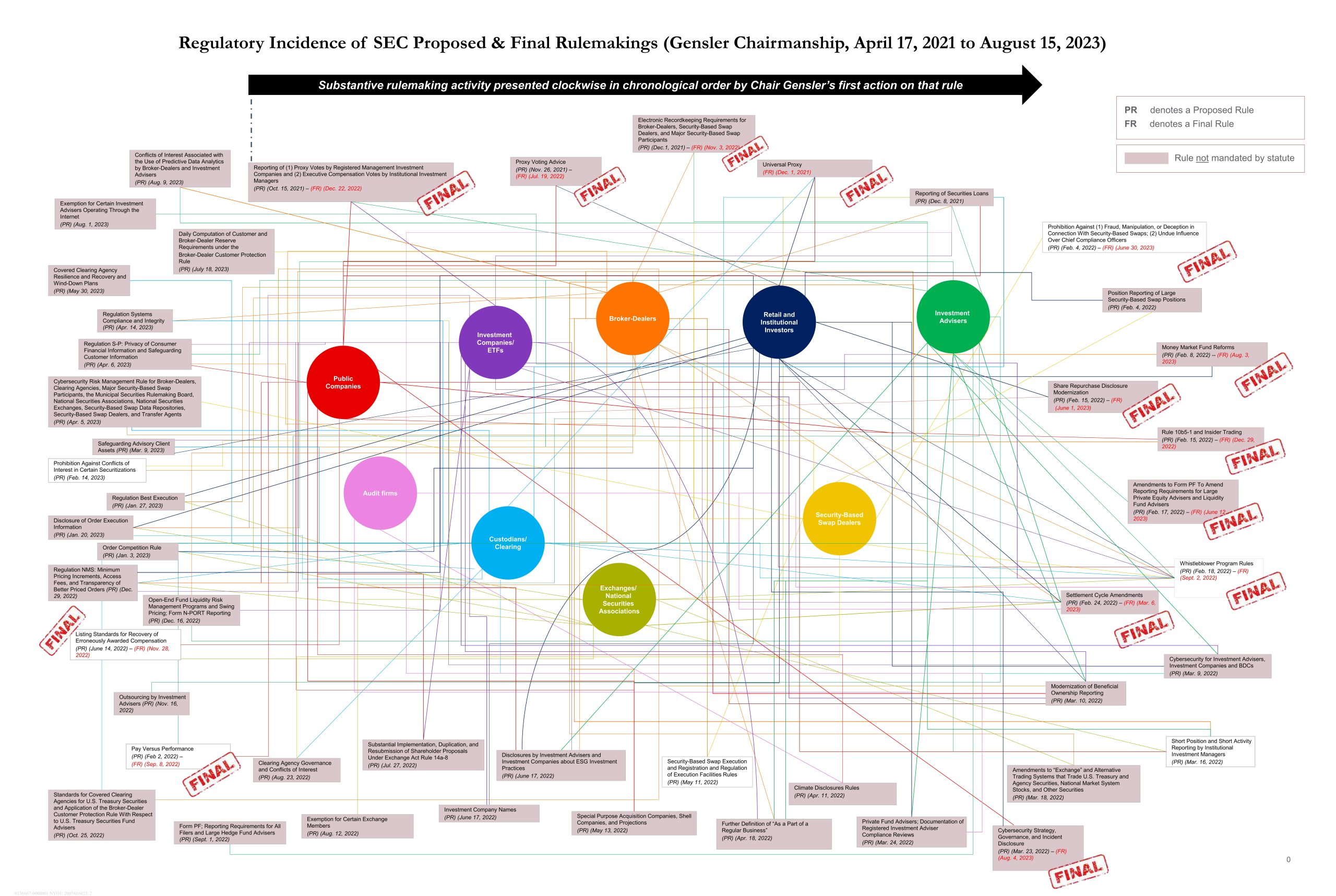 Updated Diagram and Analysis of Recent SEC Rulemaking Activity